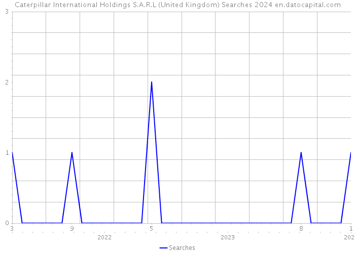 Caterpillar International Holdings S.A.R.L (United Kingdom) Searches 2024 