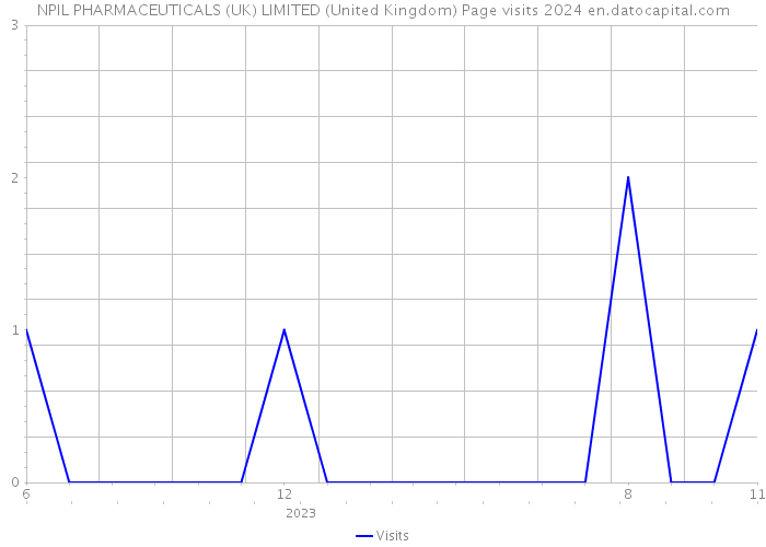 NPIL PHARMACEUTICALS (UK) LIMITED (United Kingdom) Page visits 2024 