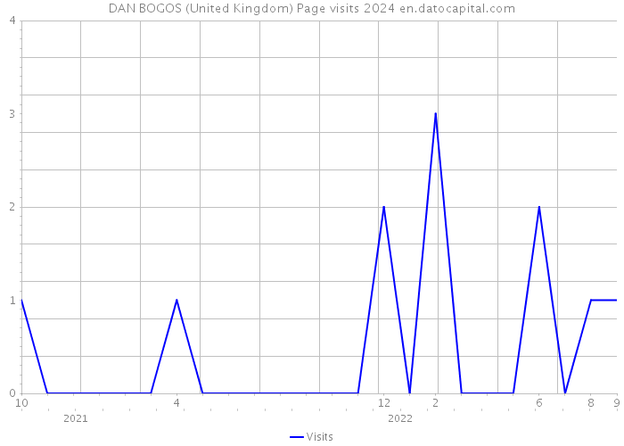 DAN BOGOS (United Kingdom) Page visits 2024 