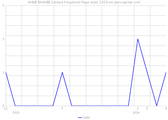 ANNE BASABE (United Kingdom) Page visits 2024 