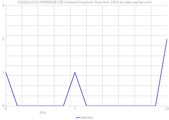 GOLDILOCKS PORRIDGE LTD (United Kingdom) Searches 2024 