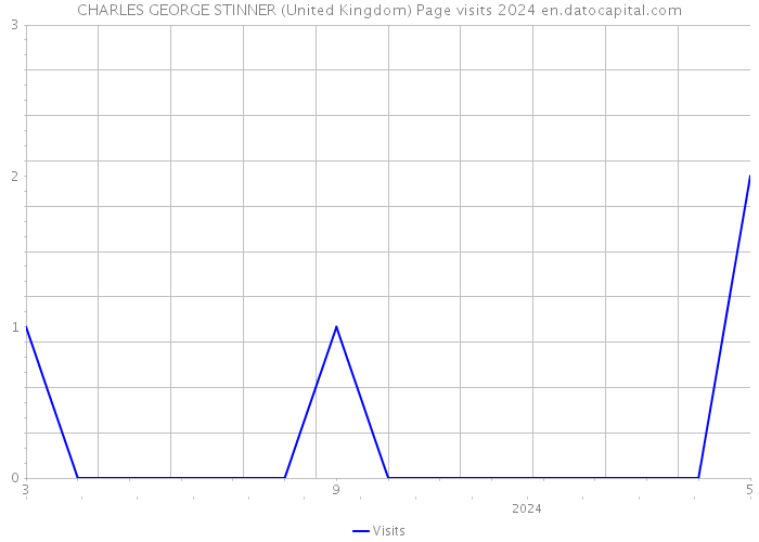 CHARLES GEORGE STINNER (United Kingdom) Page visits 2024 