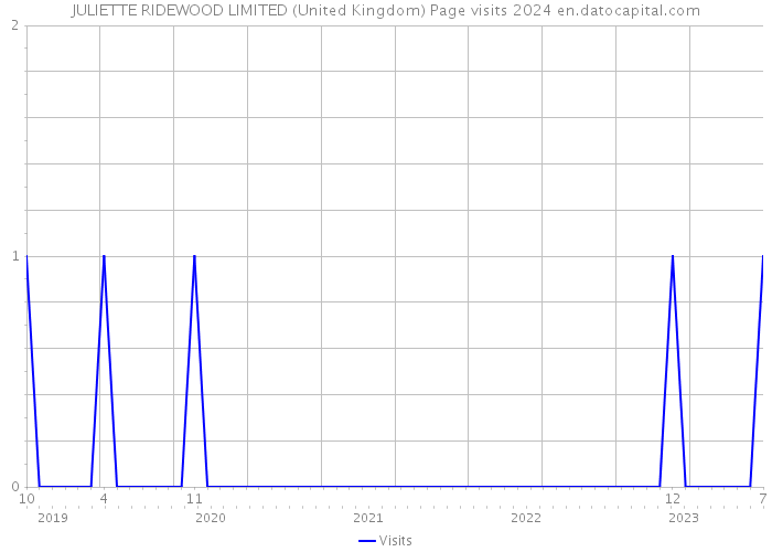 JULIETTE RIDEWOOD LIMITED (United Kingdom) Page visits 2024 