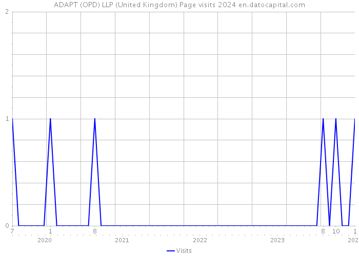 ADAPT (OPD) LLP (United Kingdom) Page visits 2024 