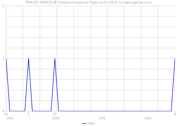 TRACEY MINOGUE (United Kingdom) Page visits 2024 
