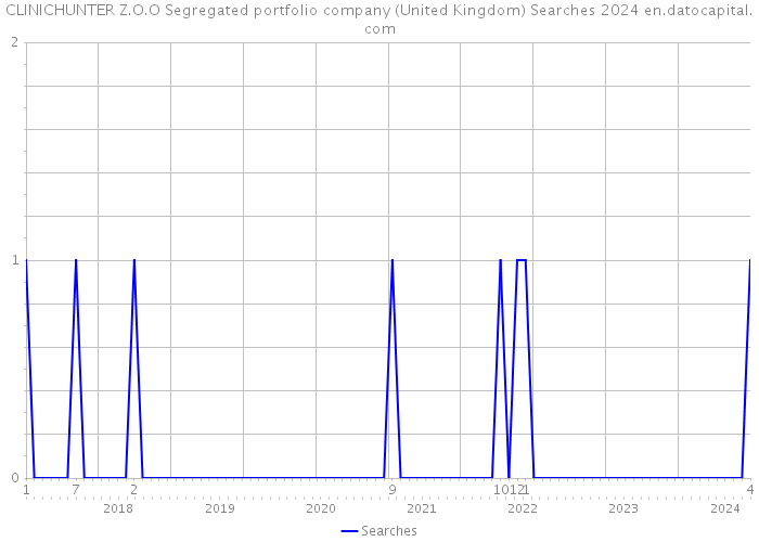 CLINICHUNTER Z.O.O Segregated portfolio company (United Kingdom) Searches 2024 