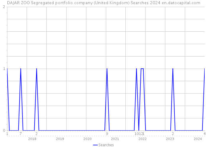 DAJAR ZOO Segregated portfolio company (United Kingdom) Searches 2024 