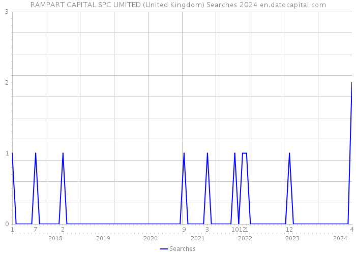 RAMPART CAPITAL SPC LIMITED (United Kingdom) Searches 2024 