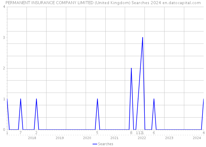 PERMANENT INSURANCE COMPANY LIMITED (United Kingdom) Searches 2024 