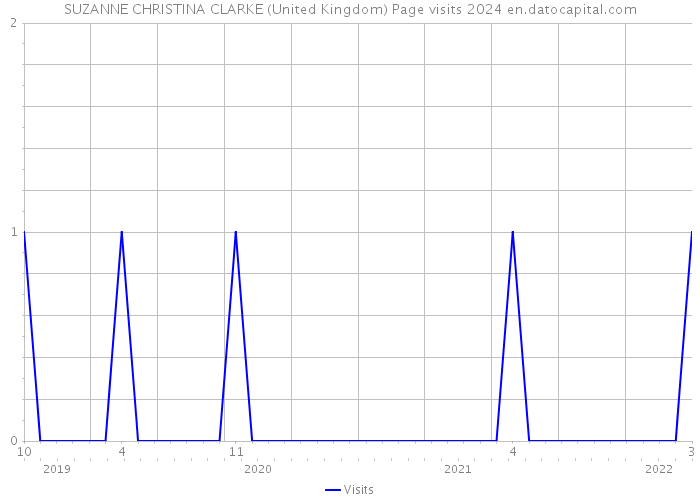 SUZANNE CHRISTINA CLARKE (United Kingdom) Page visits 2024 