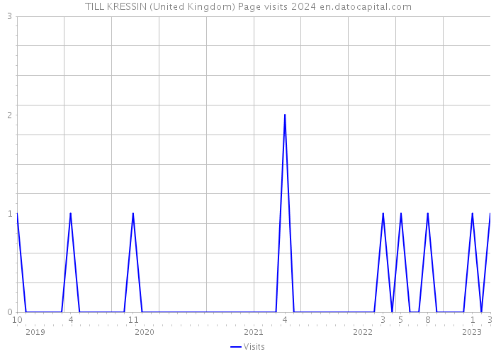 TILL KRESSIN (United Kingdom) Page visits 2024 