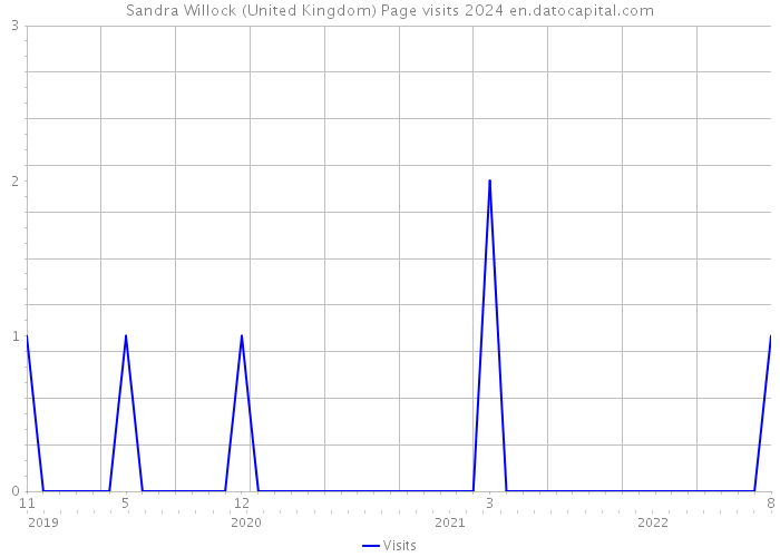 Sandra Willock (United Kingdom) Page visits 2024 