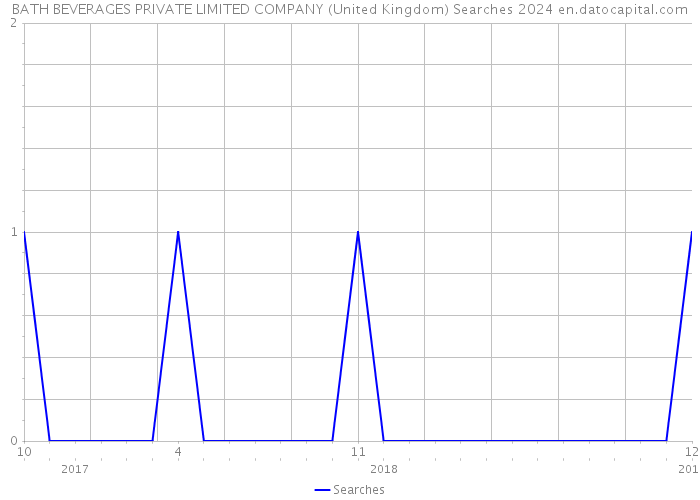BATH BEVERAGES PRIVATE LIMITED COMPANY (United Kingdom) Searches 2024 