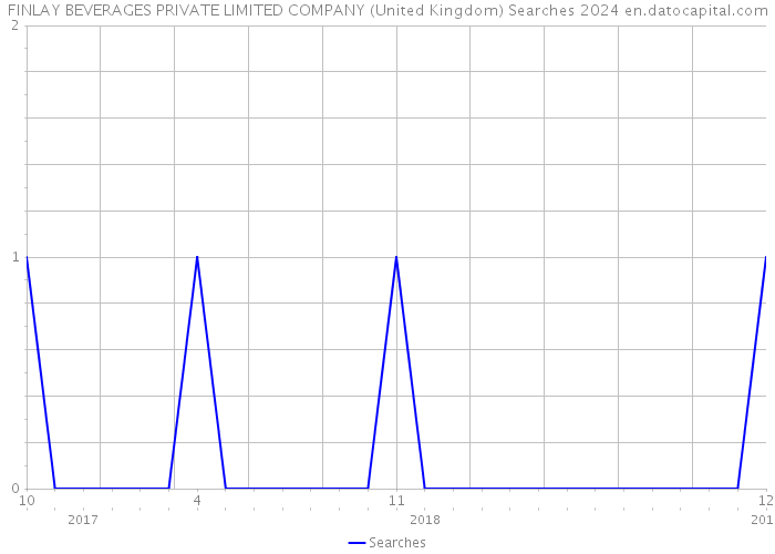 FINLAY BEVERAGES PRIVATE LIMITED COMPANY (United Kingdom) Searches 2024 