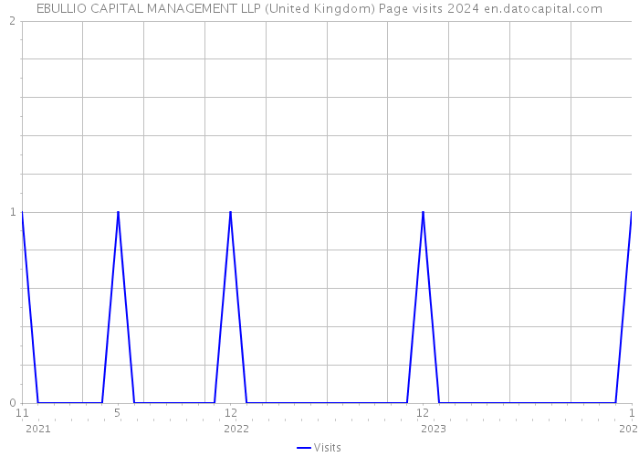 EBULLIO CAPITAL MANAGEMENT LLP (United Kingdom) Page visits 2024 