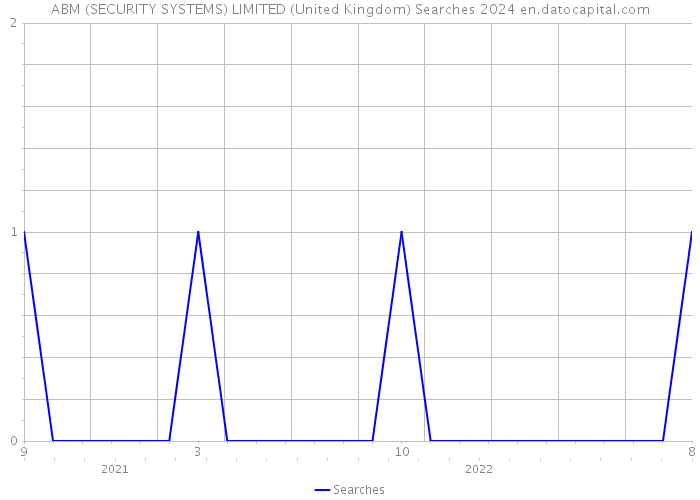 ABM (SECURITY SYSTEMS) LIMITED (United Kingdom) Searches 2024 