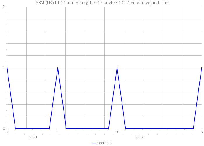 ABM (UK) LTD (United Kingdom) Searches 2024 