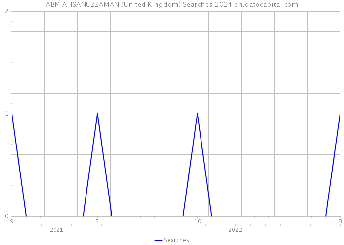 ABM AHSANUZZAMAN (United Kingdom) Searches 2024 