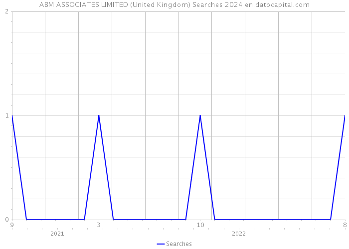 ABM ASSOCIATES LIMITED (United Kingdom) Searches 2024 