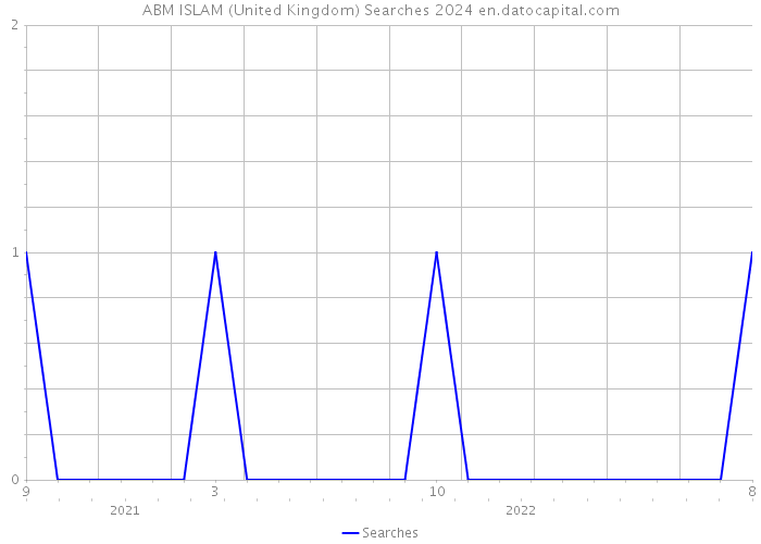 ABM ISLAM (United Kingdom) Searches 2024 