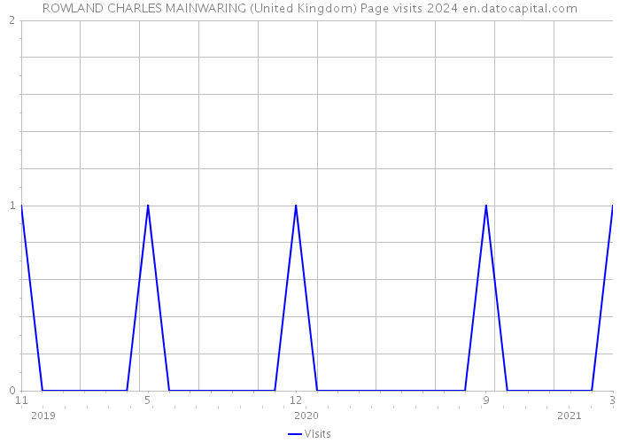 ROWLAND CHARLES MAINWARING (United Kingdom) Page visits 2024 