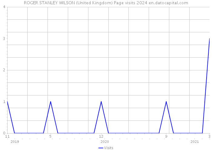 ROGER STANLEY WILSON (United Kingdom) Page visits 2024 
