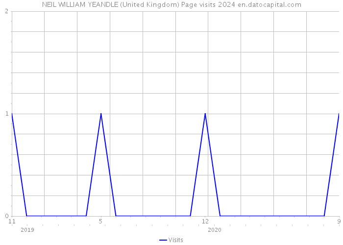 NEIL WILLIAM YEANDLE (United Kingdom) Page visits 2024 