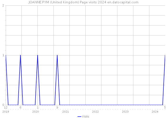 JOANNE PYM (United Kingdom) Page visits 2024 