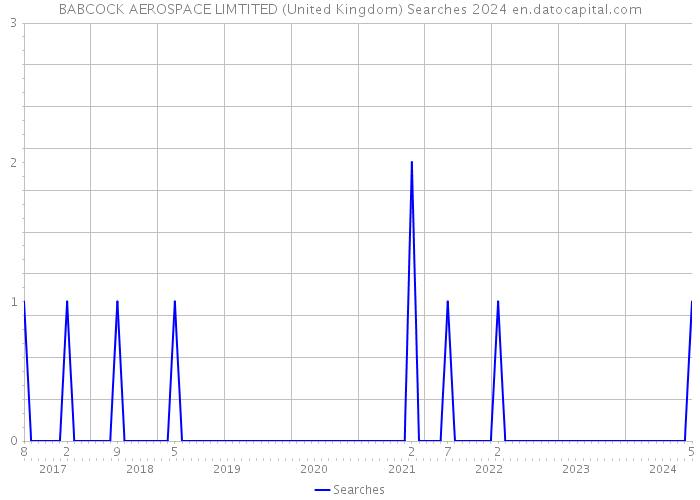 BABCOCK AEROSPACE LIMTITED (United Kingdom) Searches 2024 