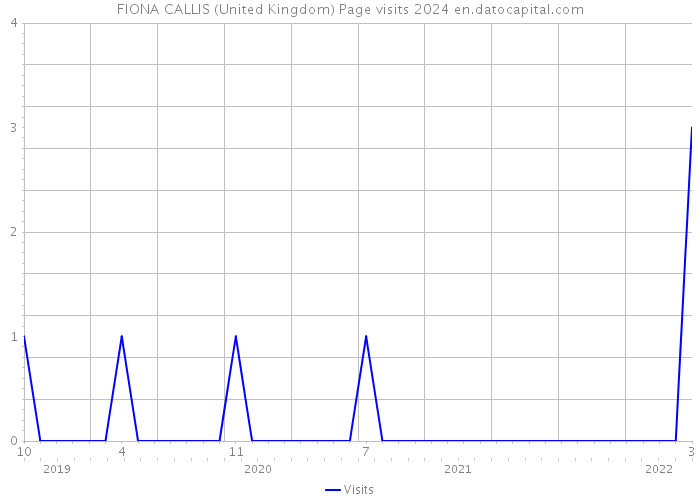 FIONA CALLIS (United Kingdom) Page visits 2024 