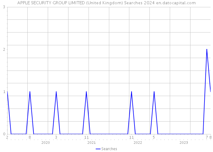APPLE SECURITY GROUP LIMITED (United Kingdom) Searches 2024 