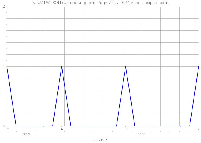 KIRAN WILSON (United Kingdom) Page visits 2024 