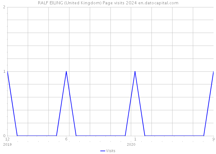 RALF EILING (United Kingdom) Page visits 2024 