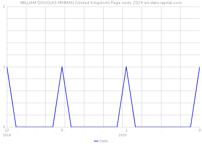 WILLIAM DOUGLAS HINMAN (United Kingdom) Page visits 2024 