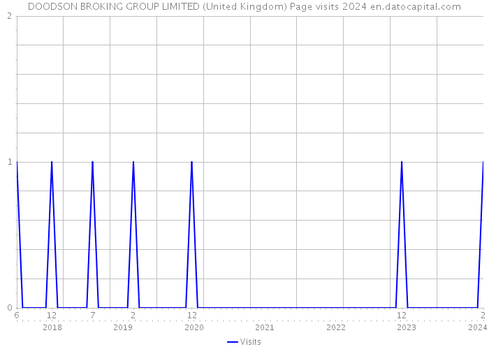 DOODSON BROKING GROUP LIMITED (United Kingdom) Page visits 2024 