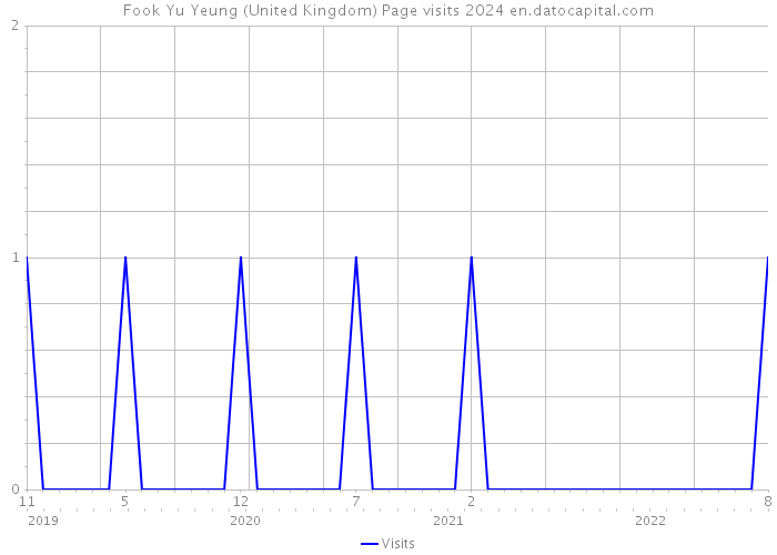 Fook Yu Yeung (United Kingdom) Page visits 2024 