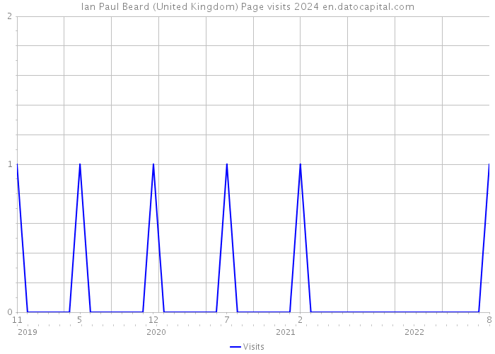 Ian Paul Beard (United Kingdom) Page visits 2024 