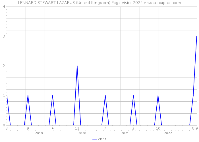 LENNARD STEWART LAZARUS (United Kingdom) Page visits 2024 