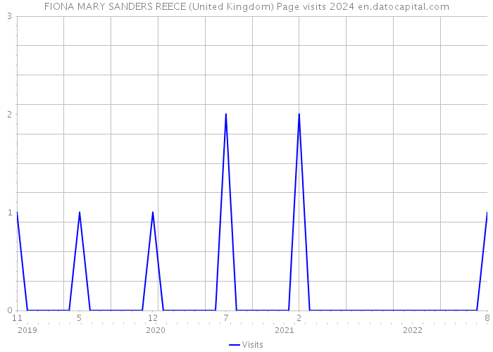 FIONA MARY SANDERS REECE (United Kingdom) Page visits 2024 
