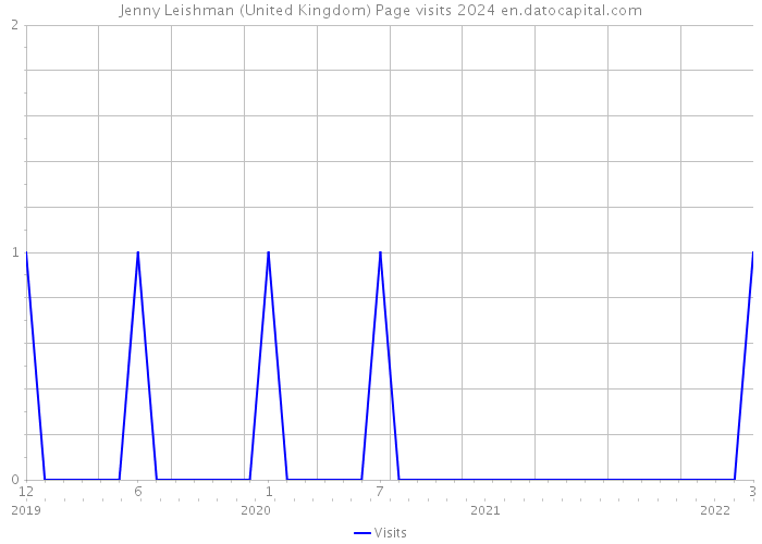 Jenny Leishman (United Kingdom) Page visits 2024 