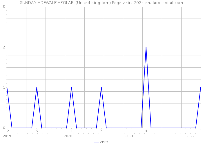 SUNDAY ADEWALE AFOLABI (United Kingdom) Page visits 2024 