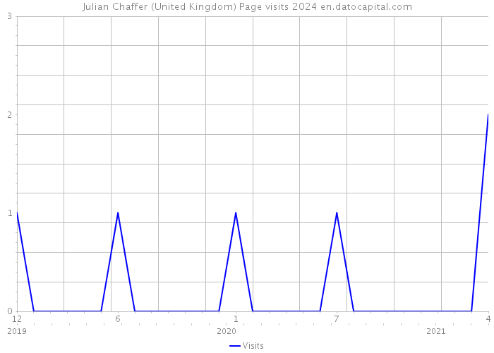 Julian Chaffer (United Kingdom) Page visits 2024 