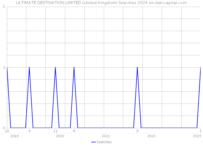 ULTIMATE DESTINATION LIMITED (United Kingdom) Searches 2024 