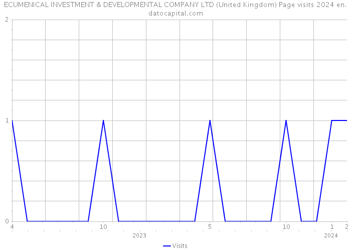 ECUMENICAL INVESTMENT & DEVELOPMENTAL COMPANY LTD (United Kingdom) Page visits 2024 