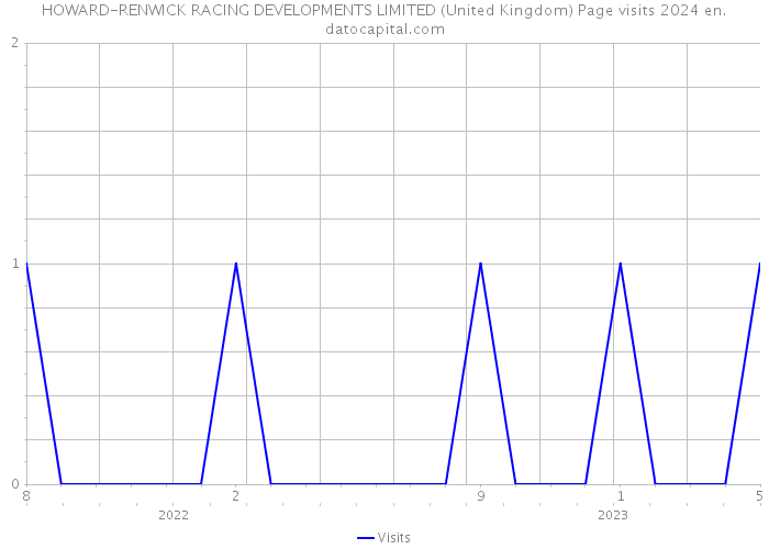 HOWARD-RENWICK RACING DEVELOPMENTS LIMITED (United Kingdom) Page visits 2024 