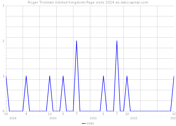 Roger Trotman (United Kingdom) Page visits 2024 