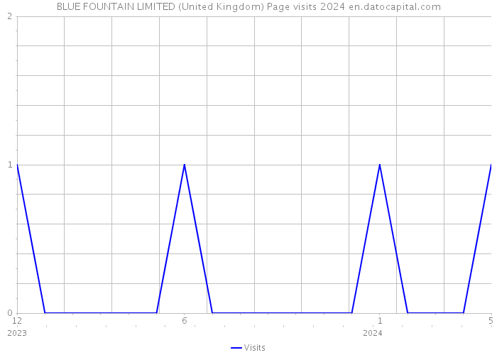 BLUE FOUNTAIN LIMITED (United Kingdom) Page visits 2024 