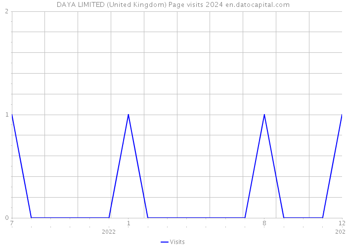 DAYA LIMITED (United Kingdom) Page visits 2024 