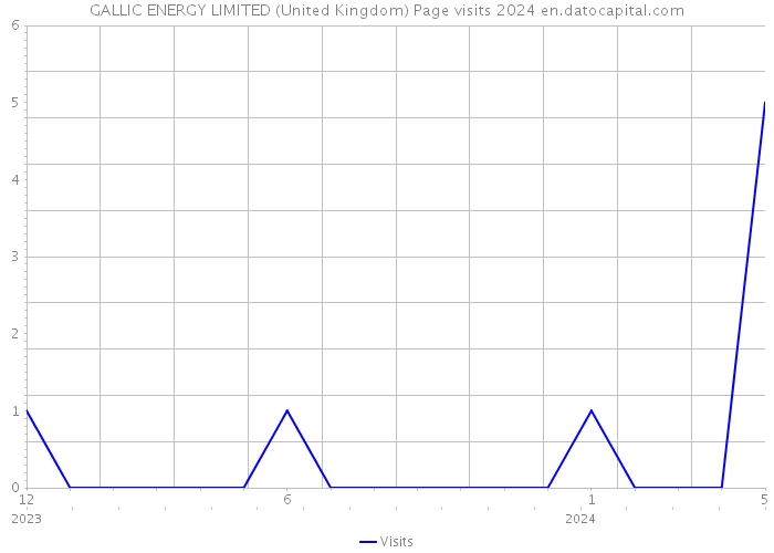 GALLIC ENERGY LIMITED (United Kingdom) Page visits 2024 
