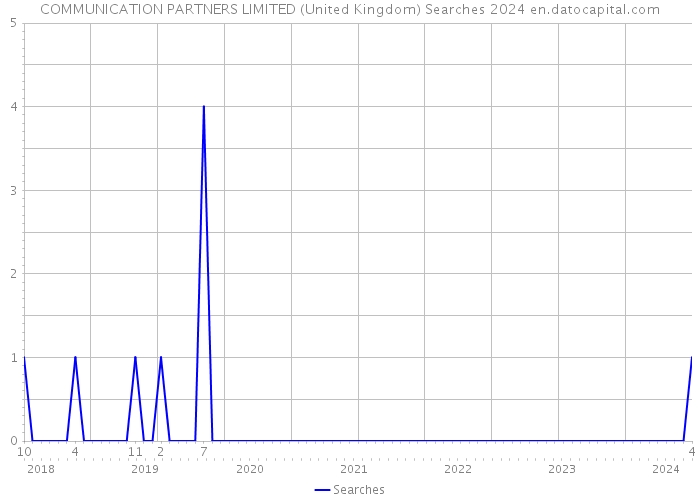 COMMUNICATION PARTNERS LIMITED (United Kingdom) Searches 2024 